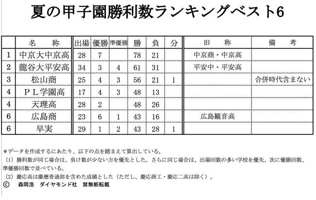 夏の甲子園勝利数ランキング、3位は松山商、2位は龍谷大平安高、1位は？