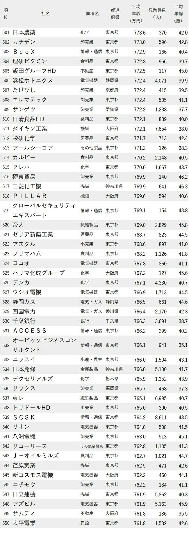 図表：年収が高い会社ランキング2024_501-550