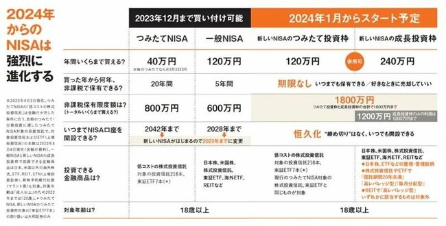 2023年までのNISAと、2024年からの新しいNISAを横並びで比較（2023年4月3日現在）