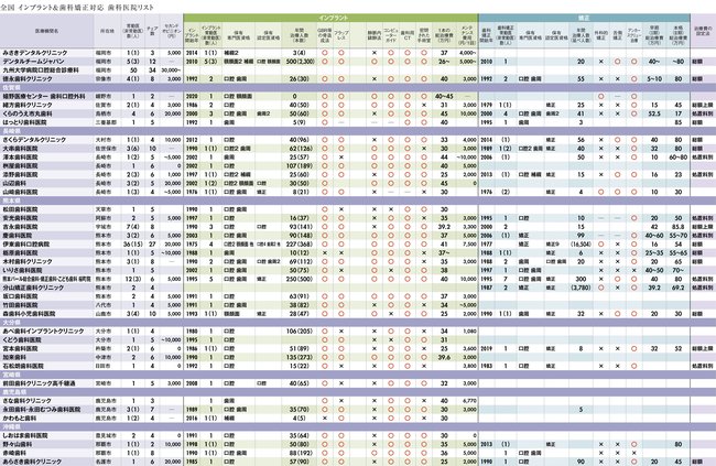 【訂正版】頼りになる歯科医院リスト・全国648医療機関