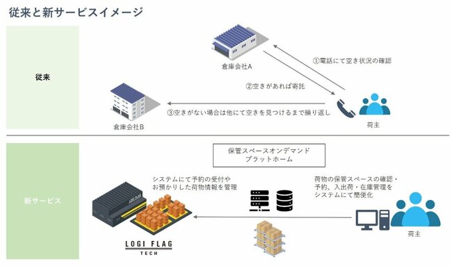 図表1：霞ヶ関キャピタルが提供する冷凍保管サービス事業