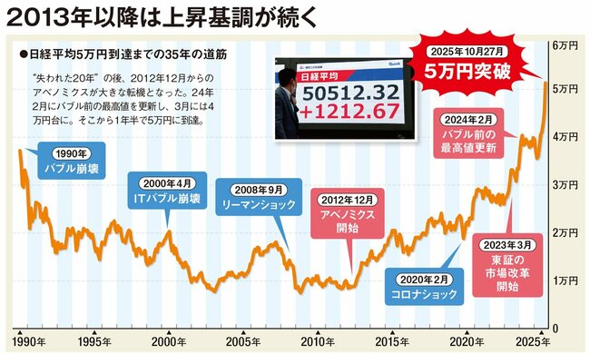 図表：2013年以降は上昇基調が続く