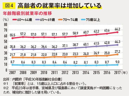 高齢者の就業率は増加している