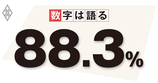 88.3パーセント