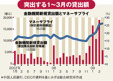 突出する1~3月の貸出額