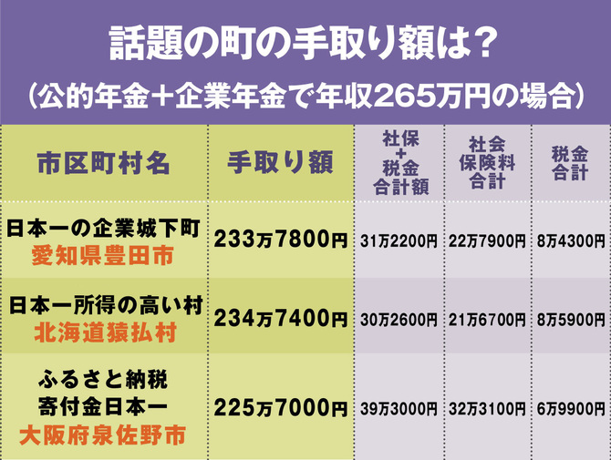 気になる町の年金手取り額