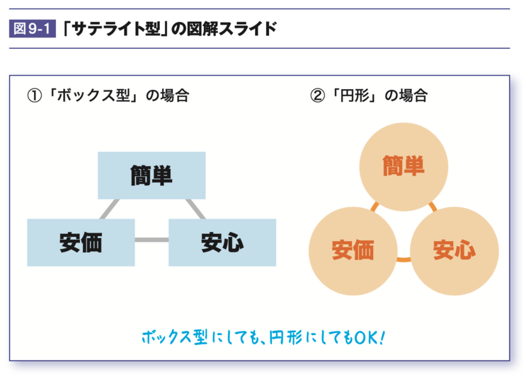 【伝わる資料】3つのことを詳しく説明する「図解」の作り方