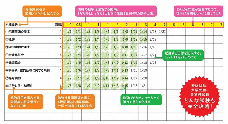 宅建合格した人が「6月に勉強していたこと」