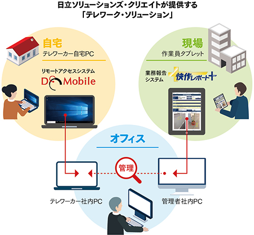 自社での取り組みを土台にテレワーク・ソリューションで働き方改革を成功に導く