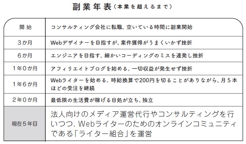 「未経験の副業Webライター」だった僕が「800名のライターを束ねるディレクター」になるまでにやったことのすべて