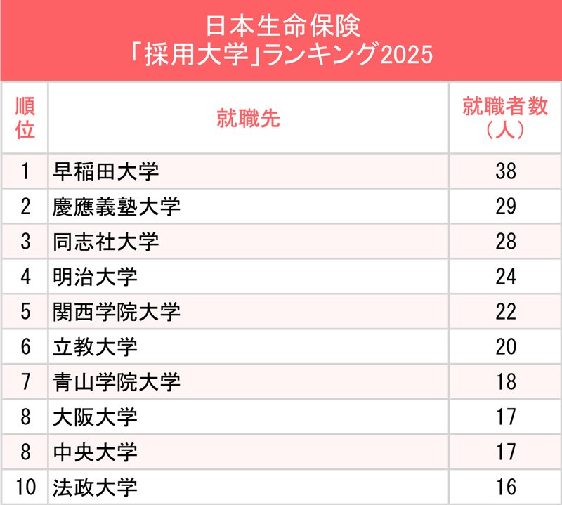 図表：日本生命保険「採用大学」ランキング2025