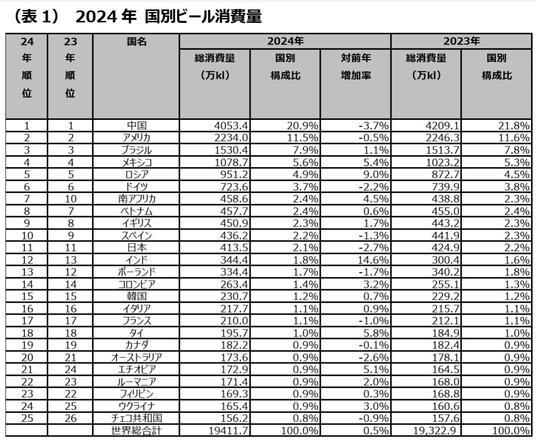 【世界のビール消費量ランキング】日本は11位、ドイツが6位…ダントツ1位の意外な国は？
