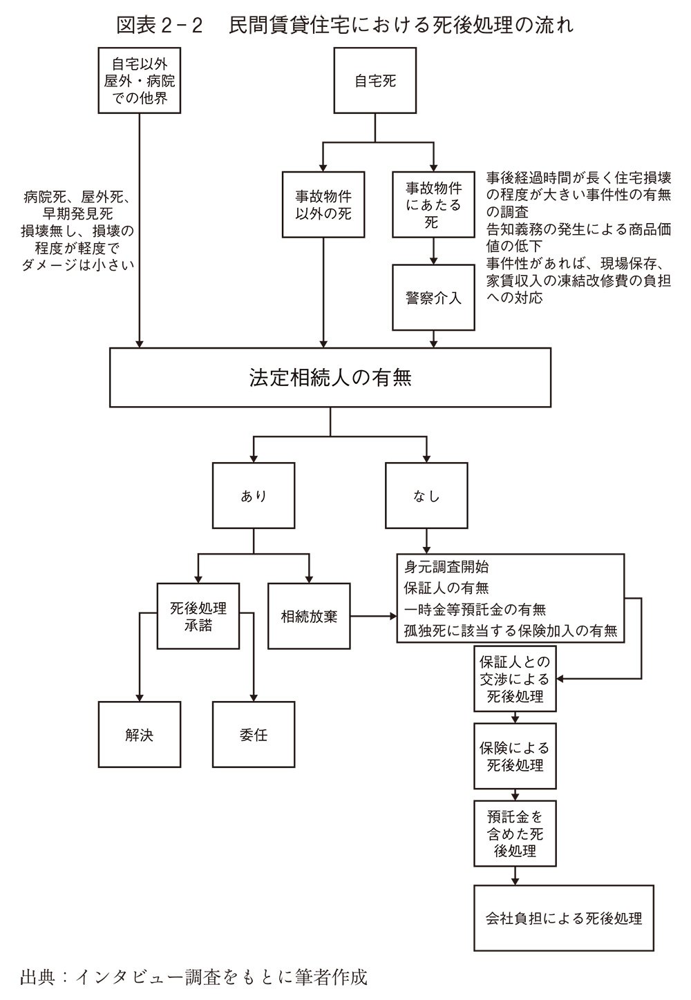 図2-2　民間賃貸住宅における死後処理の流れ