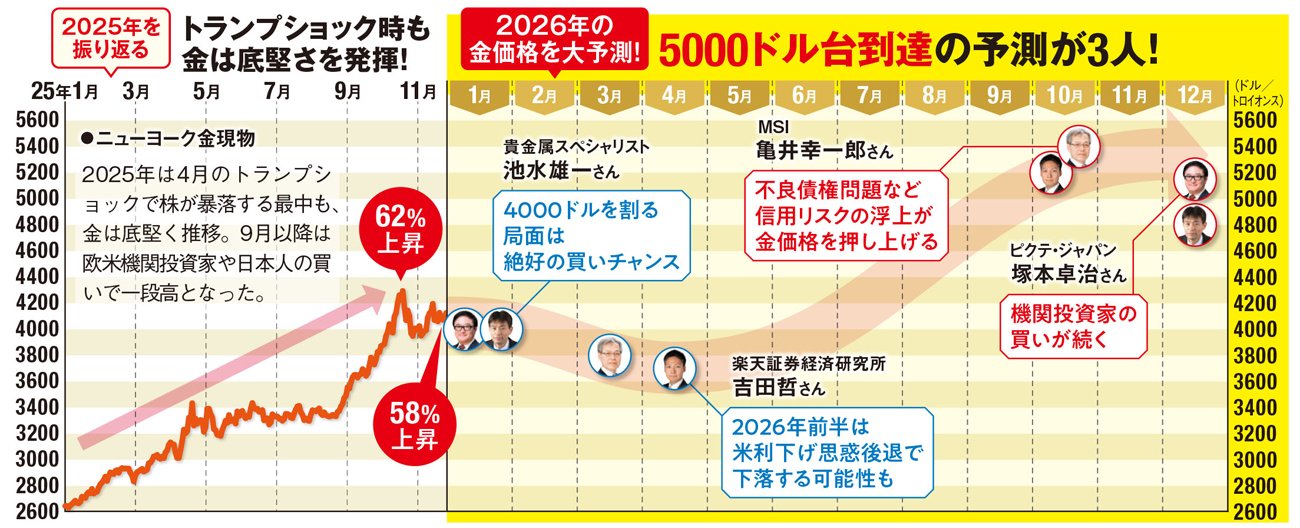 2026年の金価格は5000ドル台到達も!