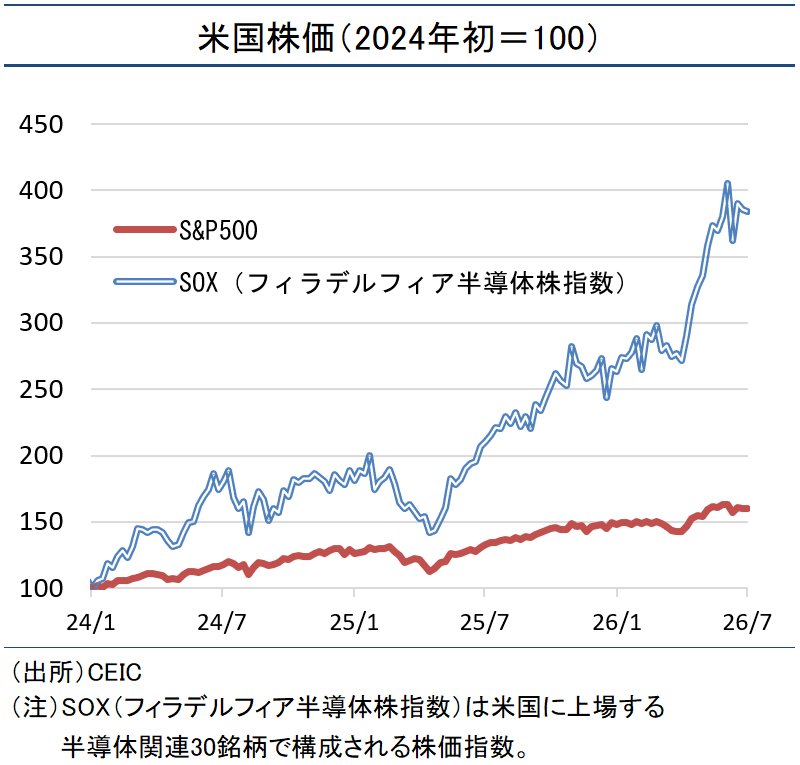 図表:米国株価(2024年初=100)