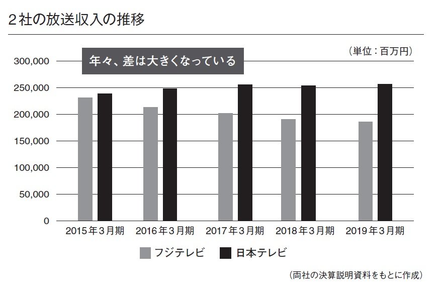 フジテレビと日本テレビ、「儲かっている」のはどっち?