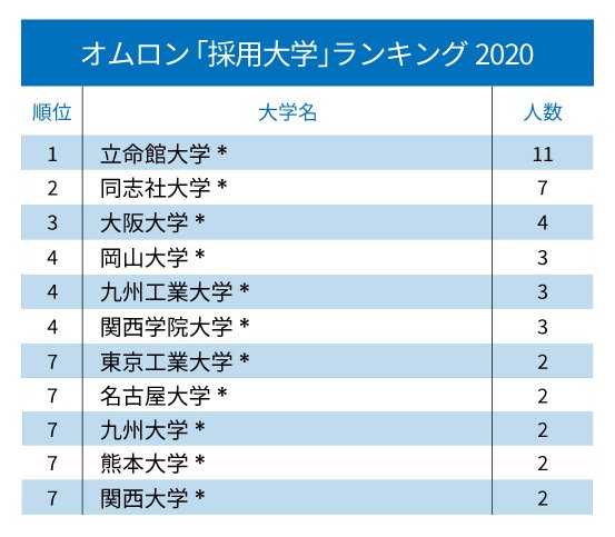ソニー、パナソニック、日本電産…主要電機・電子部品「採用大学」ランキング2020!【全10位・完全版】