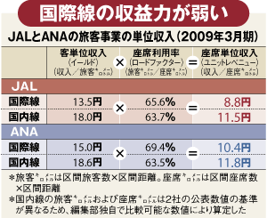 JALとANAの旅客事業の単体収入（2009年3月期）