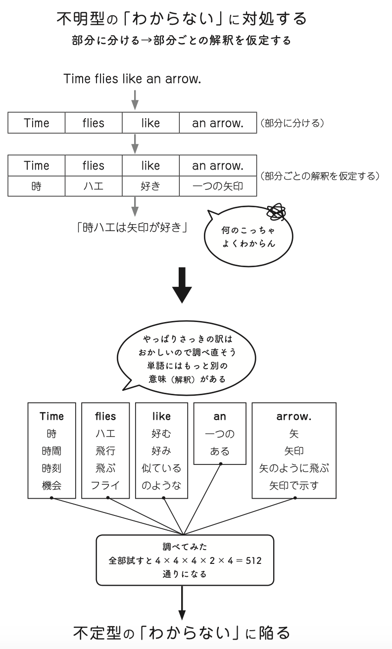 独学の達人が実践する「何がわからないかもわからない」を解決する一つのツール