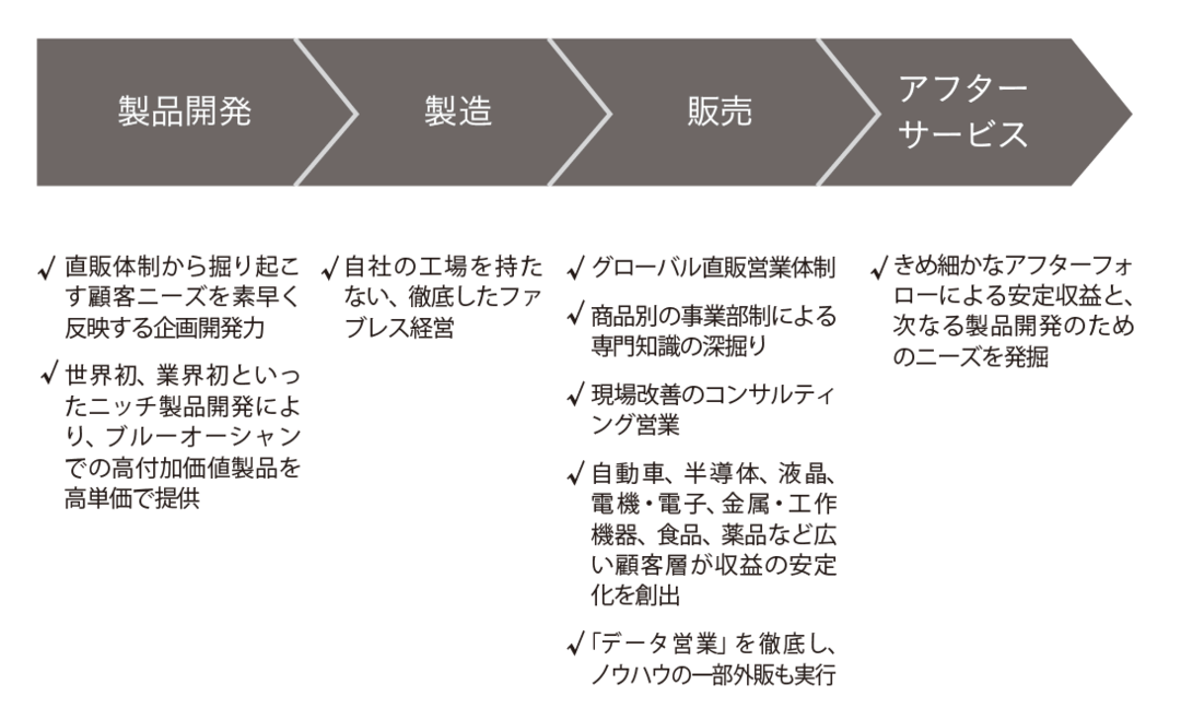 「売上高営業利益率50%」!キーエンスの強さは「販管費の低さ」にあった
