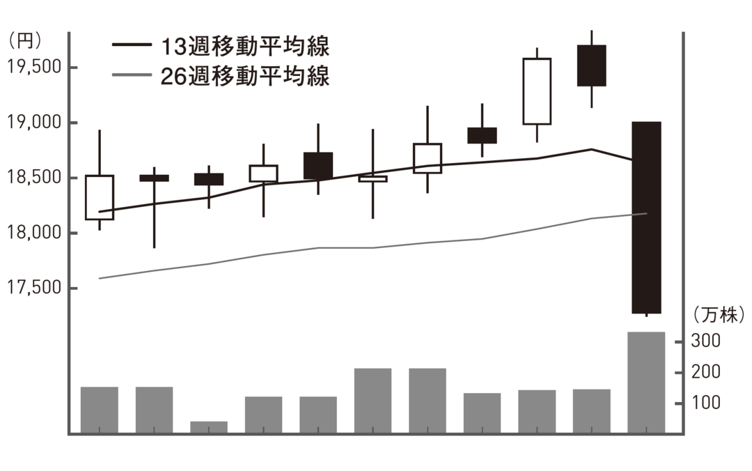 19,500円で100株買った途端、急落!ここは、売り、買い、様子見、どうする?