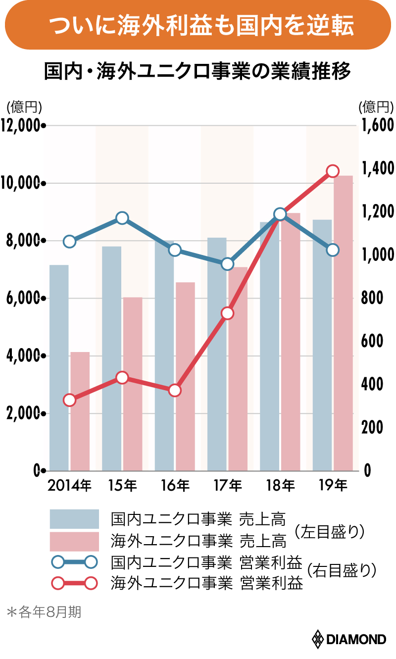 「ユニクロ」国内低迷が顕著、海外ユニクロ売上高1兆円突破で差が鮮明に【決算報19秋】 | ダイヤモンド 決算報 | ダイヤモンド・オンライン