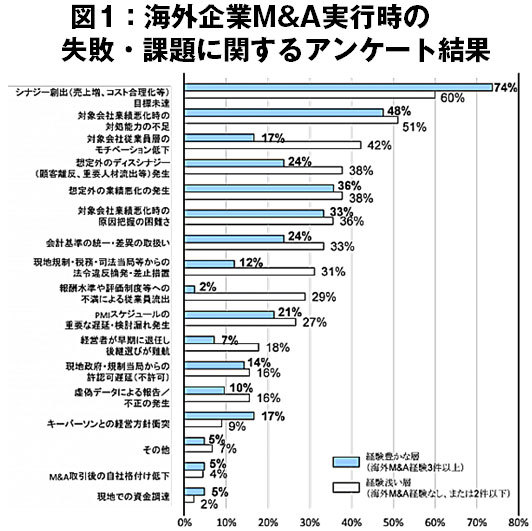 「自治」という逃げからの脱出<br />――M&Aにより真のグローバル企業を目指す