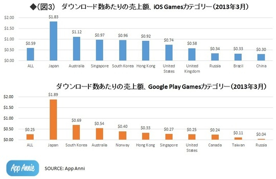 世界のアプリ市場をけん引する、日本のゲームアプリのビジネスモデル