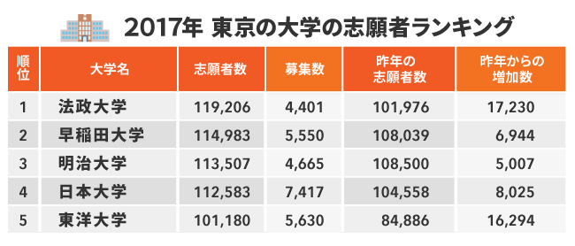 法政が早稲田超え 関東の人気トップ大学に下克上できた理由 ニュース3面鏡 ダイヤモンド オンライン