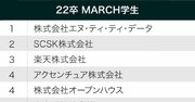 MARCH生が選ぶ、就職注目企業ランキング2021！3位楽天、2位SCSK、1位は？