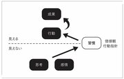 【図解】なぜ「行動」を変えても成果が出ないのか？