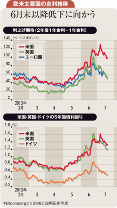 金融緩和策継続見通し示した欧州の5年債に投資妙味あり