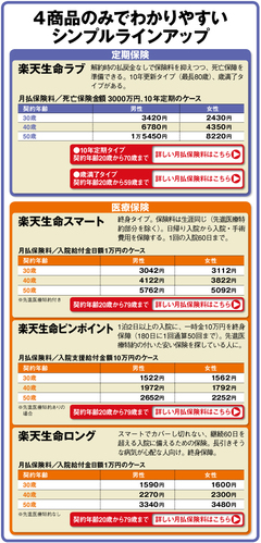 40〜50代の保険は“メタボ状態”になりがち見直しのポイントとは？