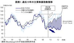 今回の安倍政権が「持っている」のはなぜ？アベノミクス旋風に乗って脱“失われた20年”も視野に――高田 創・みずほ総合研究所　チーフエコノミスト