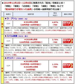増配や減配を発表した銘柄は、最新の「配当利回り」や「開示」内容を一覧で表示!