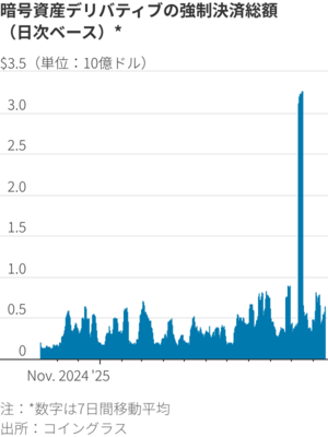 図表：暗号破産デリバティブの強制決済総額（日次ベース）