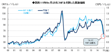 原油価格と為替介入の観点から2015年の日銀を読む 「2％」はオデッセイ、「2年」はデルフィへ――森田京平・バークレイズ証券チーフエコノミスト