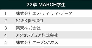 MARCH生が選ぶ、就職注目企業ランキング2021!3位楽天、2位SCSK、1位は?