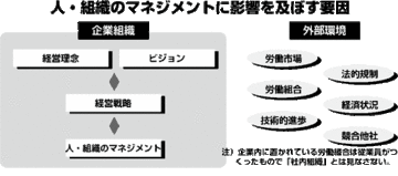 【第5部：人・組織のマネジメント】人・組織のマネジメントに影響を及ぼす要因