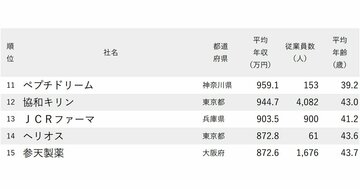 年収が高い医薬品会社ランキング2024【全国47社完全版】トップ4は1100万円超え！エーザイやロート製薬は何位？