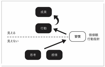 【図解】なぜ「行動」を変えても成果が出ないのか?