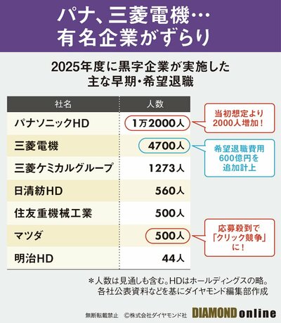 図表：黒字リストラ実施企業