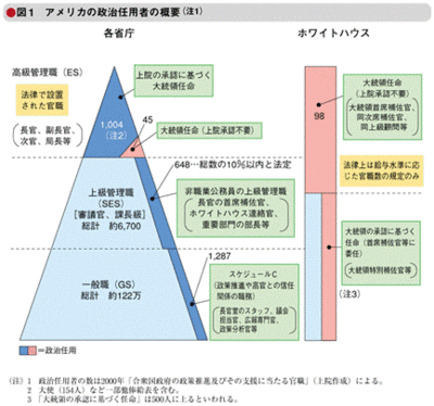 大統領がベスト&ブライテストを動員する米政府の「政治任用」制度を専門家が徹底解説!独自のエリート養成システムの中身