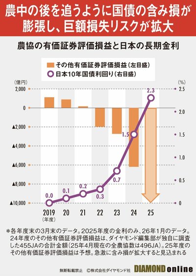 図表：農協の有価証券評価損益と日本の長期金利