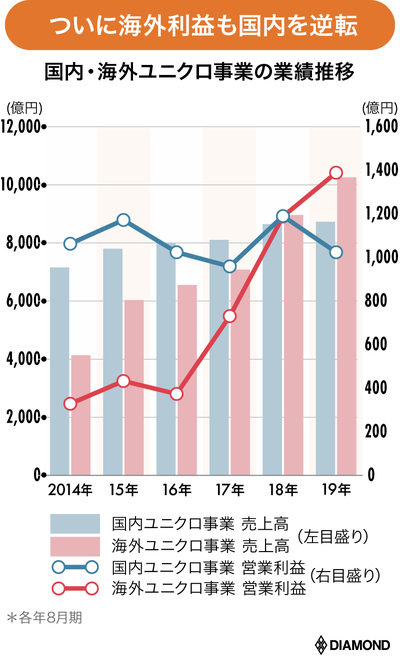 国内海外ユニクロ事業業績