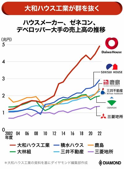 図表：ハウスメーカー、ゼネコン、デベロッパー大手の売上高の推移