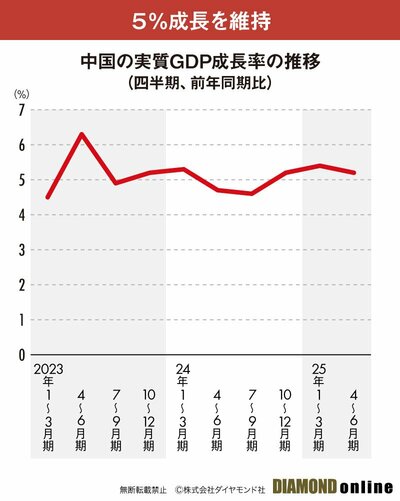 図表：中国GDP