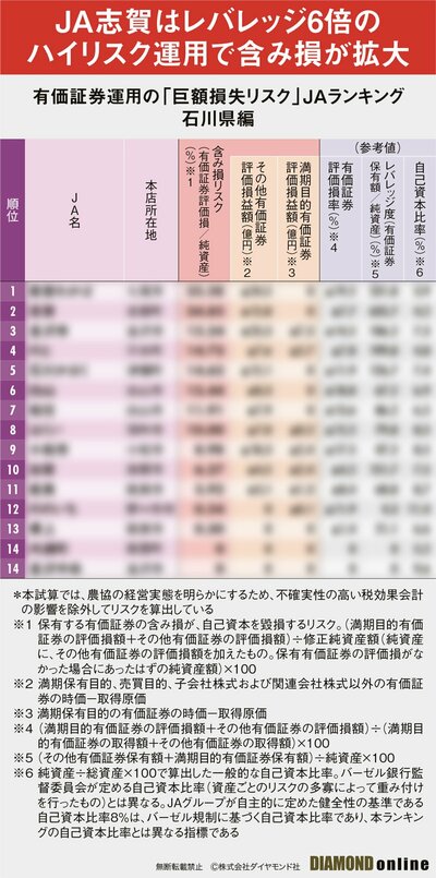 図表:有価証券運用の「巨額損失リスク」JAランキング石川県編(サンプル)
