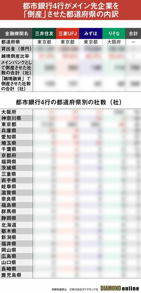 図表:都市銀行4行がメイン先企業を「倒産」させた都道府県の内訳(サンプル)