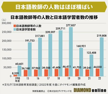 図表：日本語教師数と日本語学習者数の推移